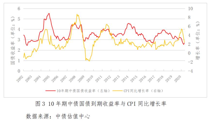 中国国债收益率