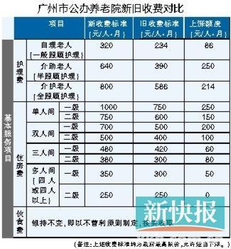广州养老院价格的相关图片